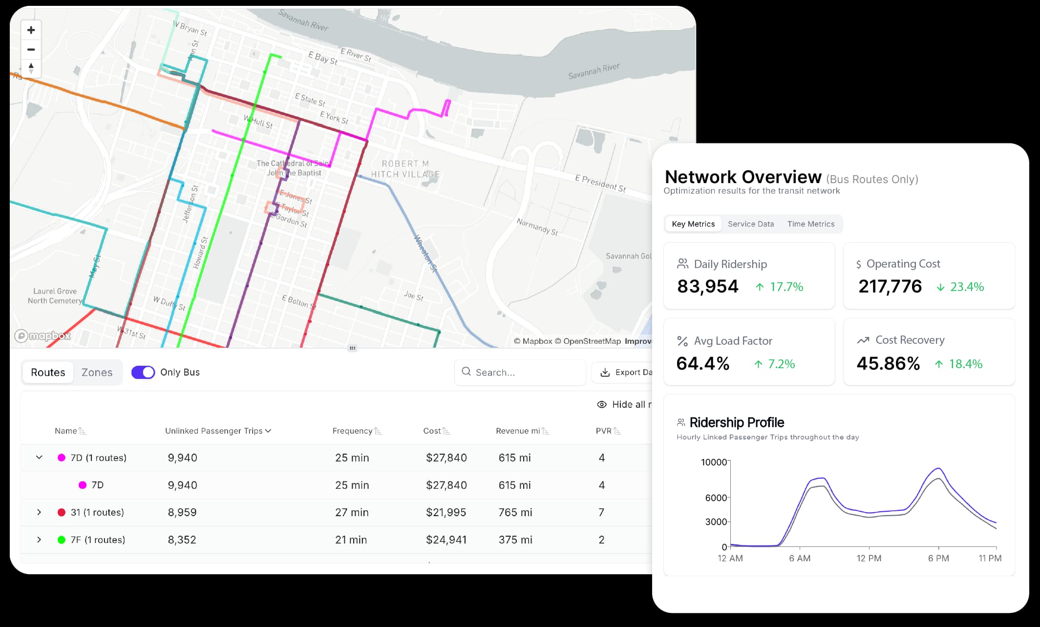 Ridership predictions visualization